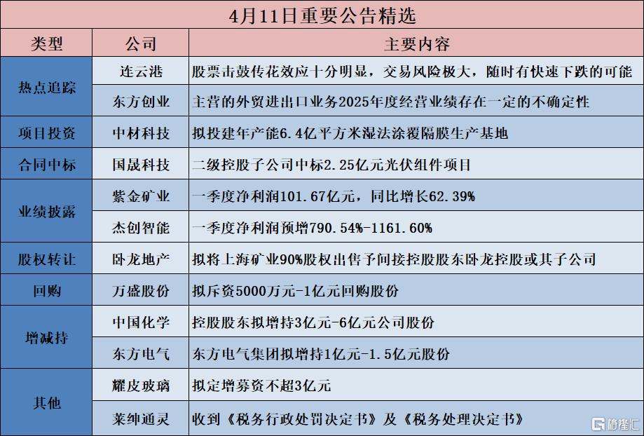 公告精选︱杰创智能：一季度净利润预增790.54%-1161.60%；中国化学：控股股东拟增持3亿元-6亿元公司股份