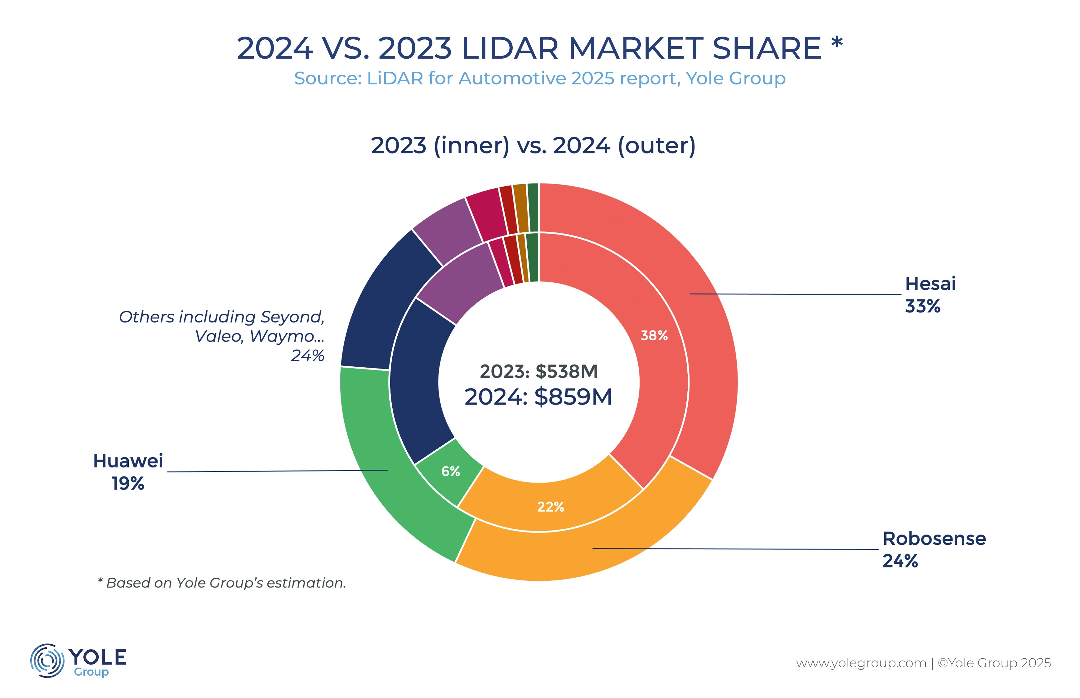 Yole 2025 行业报告：禾赛连续四年全球激光雷达市占率第一