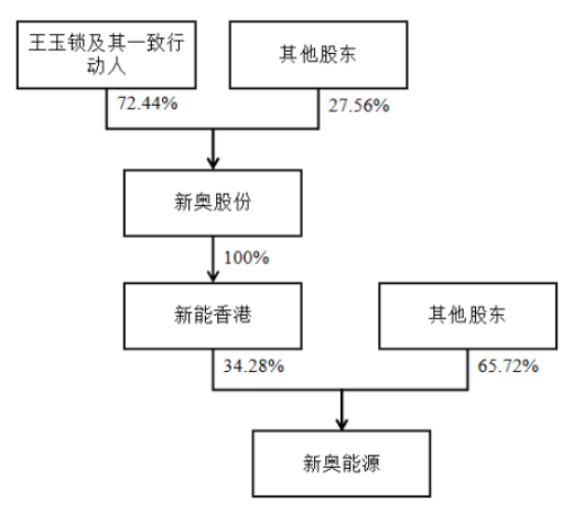 新奥股份私有化新奥能源遭问询，买卖合规性、收购资金引上交所关注