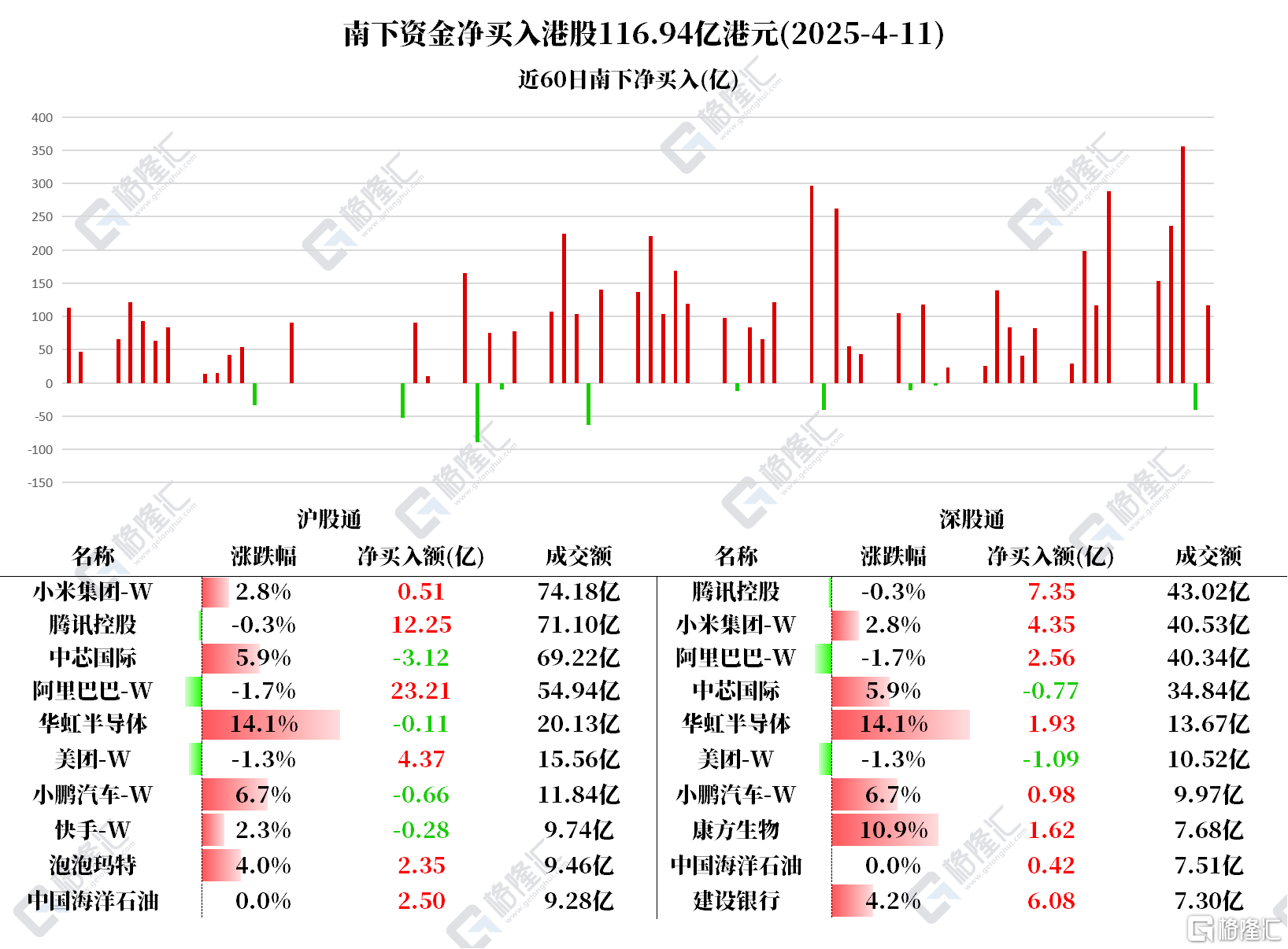 资金动向 | 北水大买港股超116亿港元，连续10日加仓腾讯
