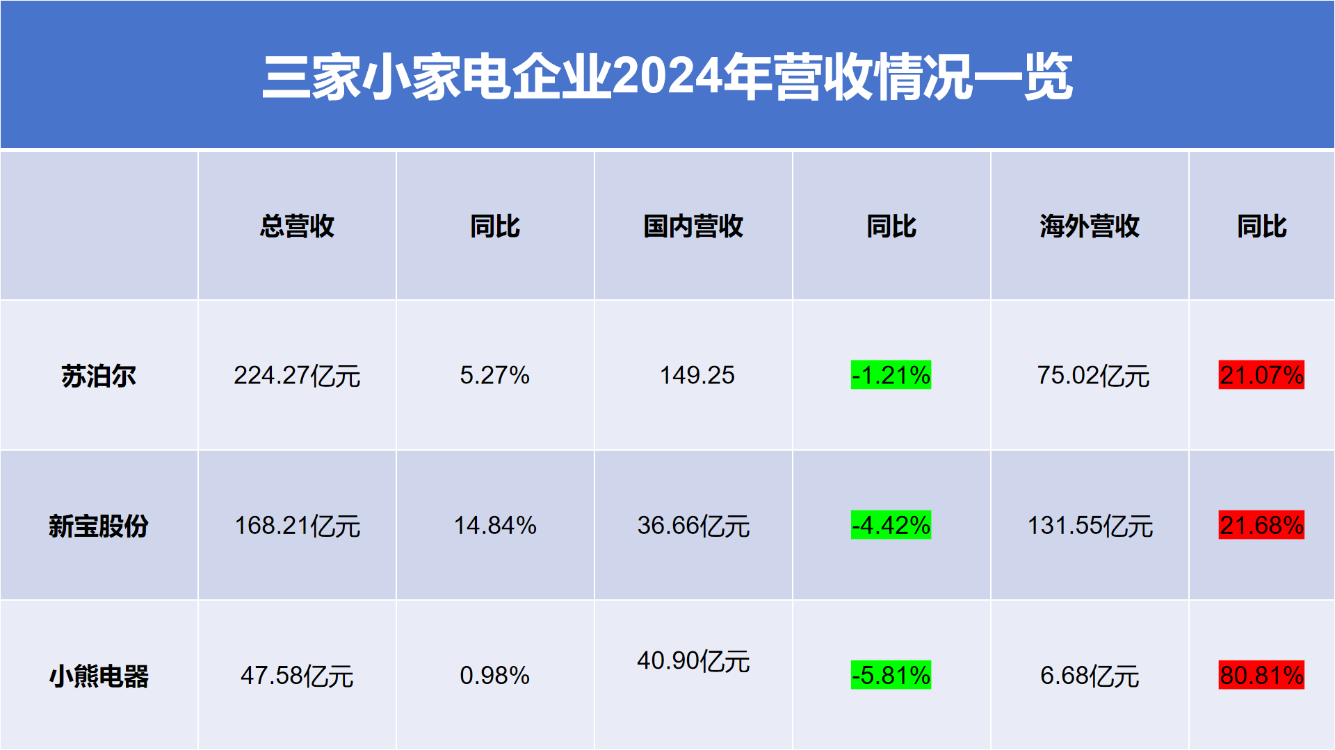 最高激增超80%！苏泊尔、小熊电器们海外营收“狂飙”，“对等关税”冲击下要如何破局？