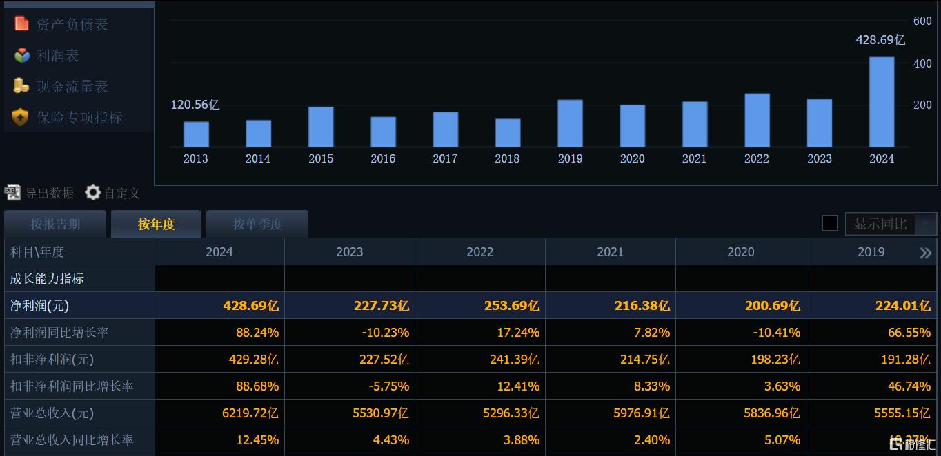 2900亿元保险巨头业绩持续高增长！预计Q1净利同比增长30%-50%