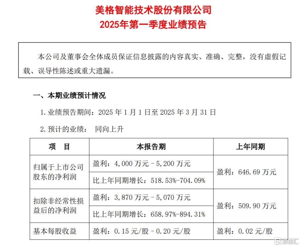 Q1净利预增7倍，3倍DS大牛股业绩出炉！