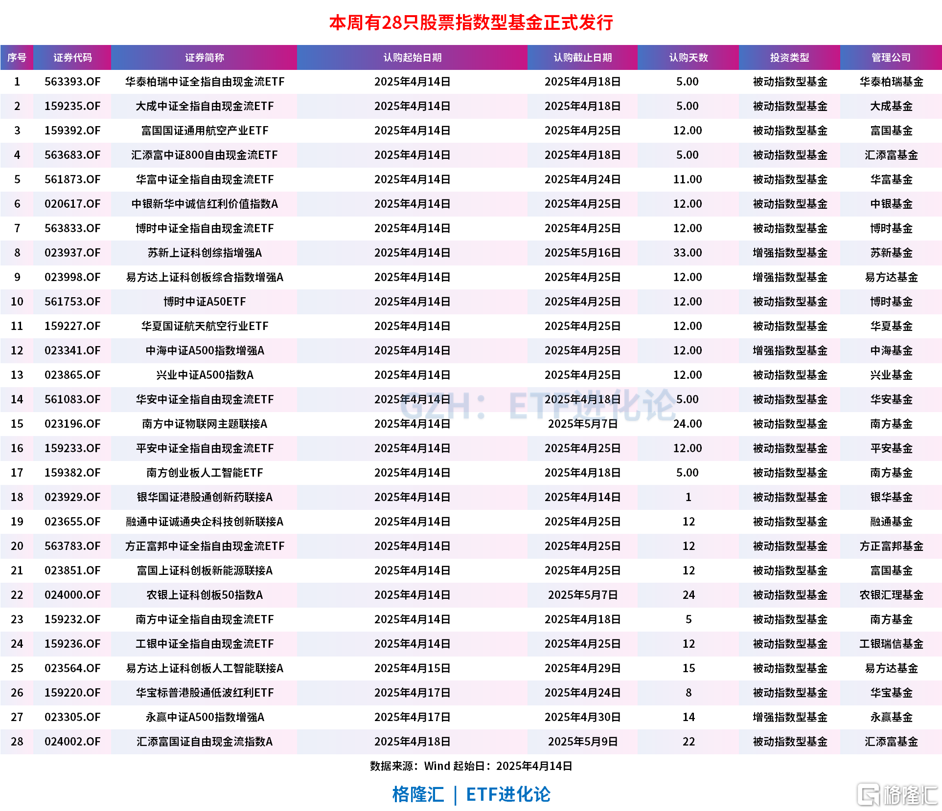 本周28只指数基金正式发行，首批9只中证全指自由现金流ETF今日开售