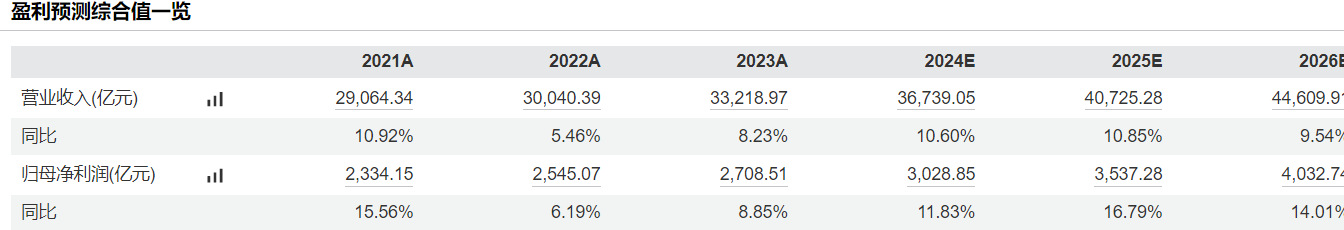 消费，2025年或迎戴维斯双击