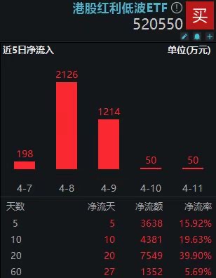 连续21日涌入！港股红利低波ETF(520550)强势三连涨，份额已破上市新高