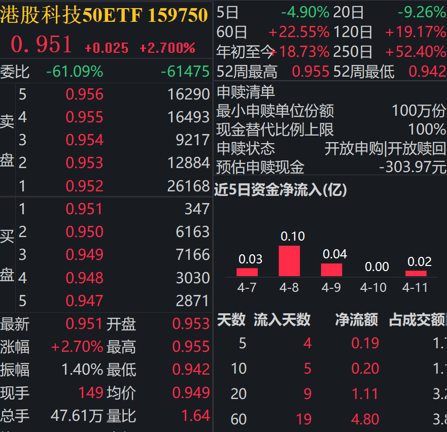 海外上演股债汇三杀，港股科技或成全球资产“新宠”