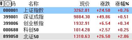 A股收评：沪指涨0.76%，超4500股上涨，海南自贸区、体育产业表现活跃