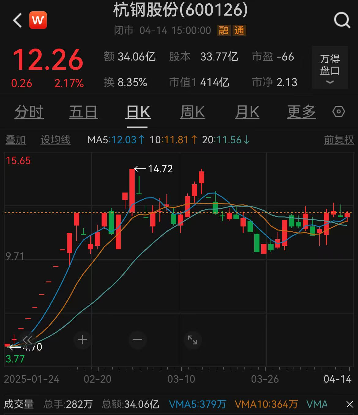 “妖股”杭钢股份成色几何？一季度算力概念下涨幅超200%，去年巨亏超6亿