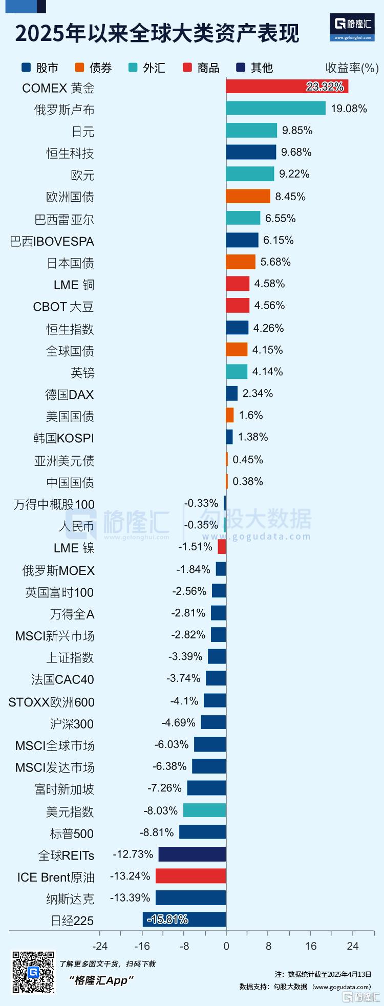 涨疯了！今年来表现最强的资产