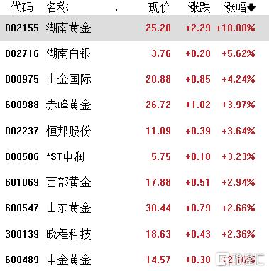 金价剑指3700美元！潼关黄金开启“狂飙”模式，股价近乎翻2倍