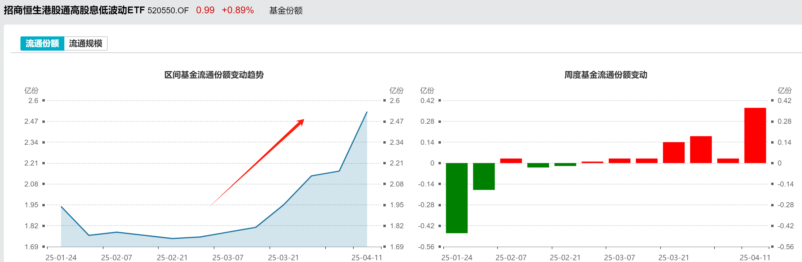 份额连增7周，资金为何抢筹港股红利？
