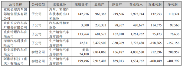 长安汽车转型阵痛：深蓝汽车、阿维塔去年深亏超55亿，汽车毛利率连降