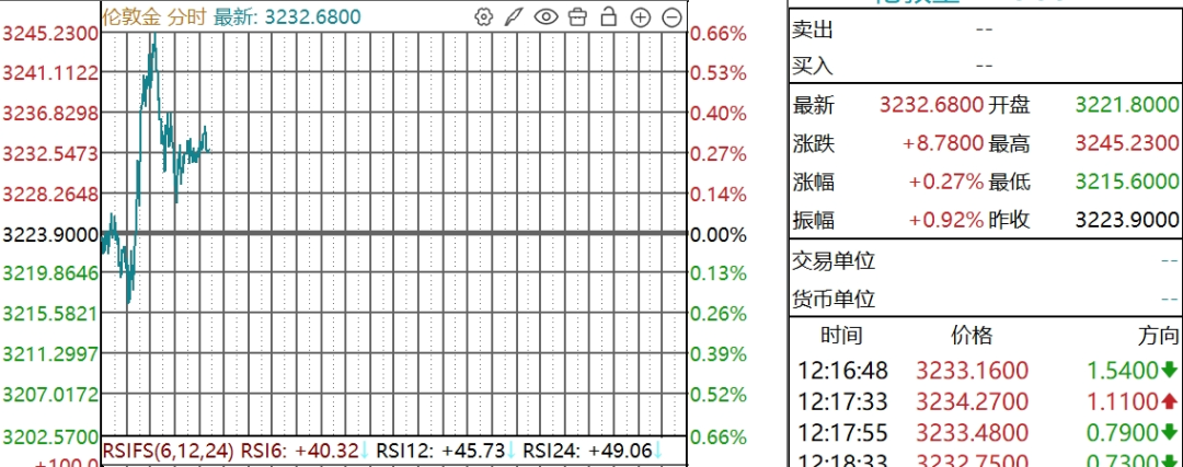 金价再创新高!高盛预计年底将至3700美元