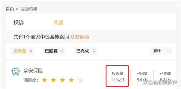 众安在线去年净利润下滑超80%，诉讼案件激增，累计投诉超1万条