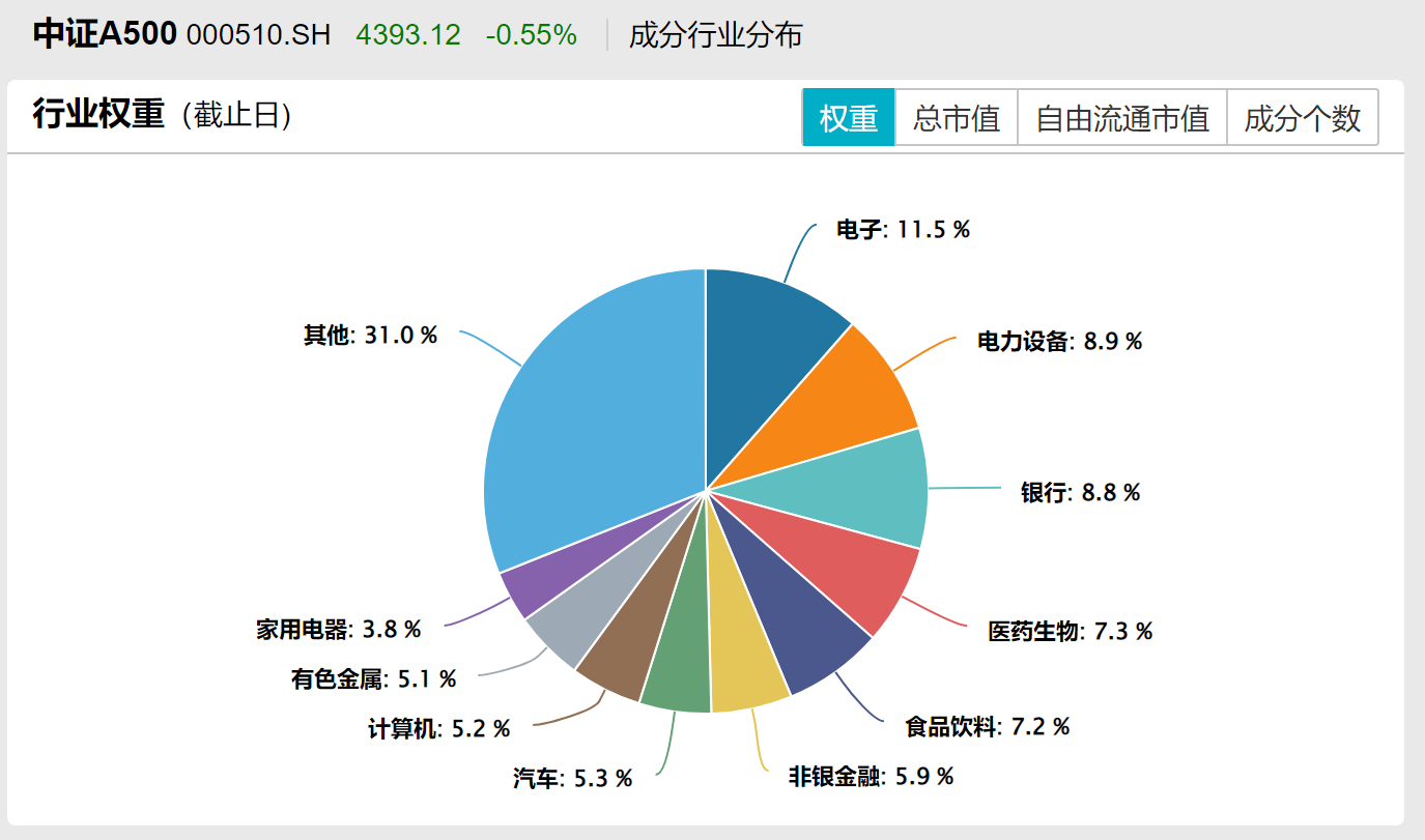 股息率近10年最高水平！A500或是核心仓位优选