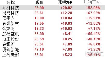 固态电池炒作回归？概念龙头Q1赚翻了，股价一字涨停