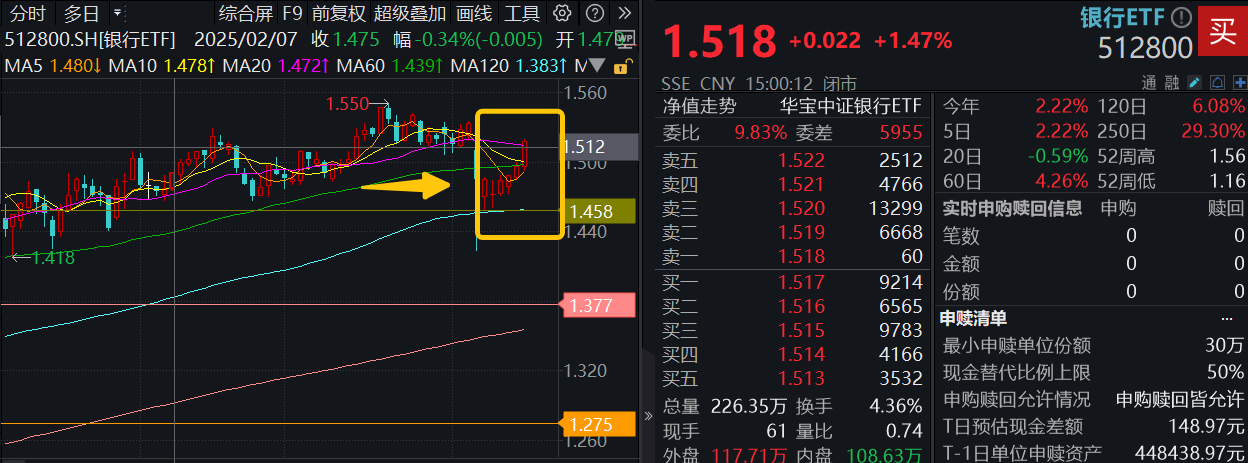 稳步六连阳，这一板块强势领涨！ “现金流新物种”首秀显韧性