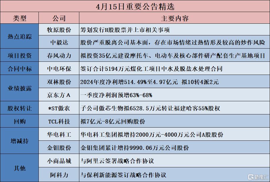 公告精选︱欧菲光：拟购买欧菲微电子28.2461%股份 4月16日起复牌；京东方Ａ：一季度净利润预增63%-68%