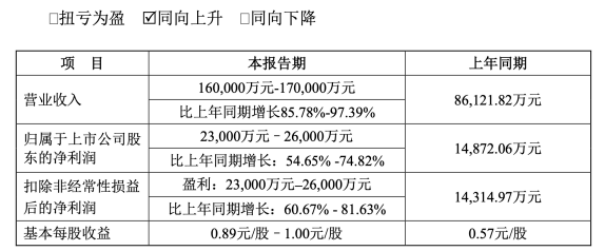 尚太科技：六年“失血”超17亿，收入依赖宁德时代，可转债融资难解资金饥渴症