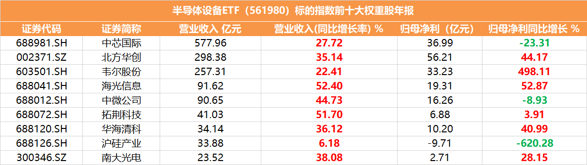 行业复苏获验证，韦尔股份2024年净利同比大增498%！隔夜海外再传消息，英伟达H20限制令来了，国产替代机会再添动力！