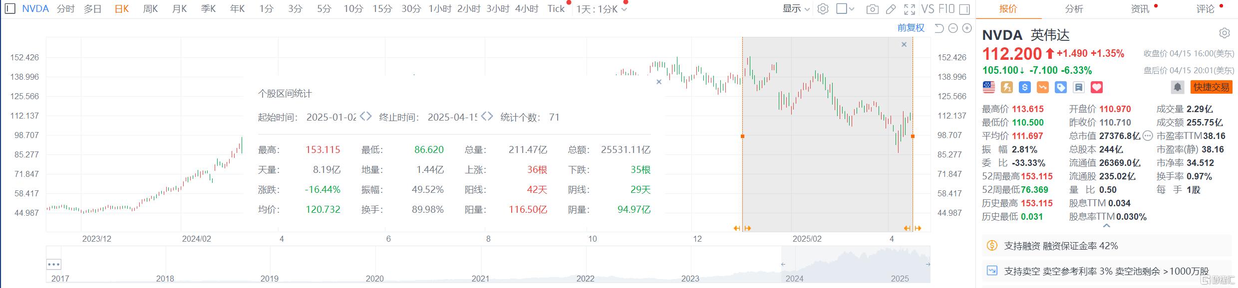 新限制冲击！英伟达Q1损失55亿美元，股价盘后跳水