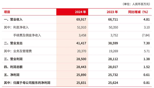 总资产破4万亿!北京银行2024年归母净利润258.31亿元