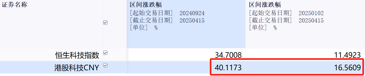 11%的汽车+医药——港股科技跑赢恒生科技的关键！