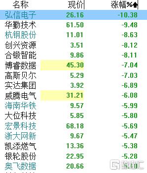 算力被带崩！大牛股Q1业绩爆雷，股价重挫10%