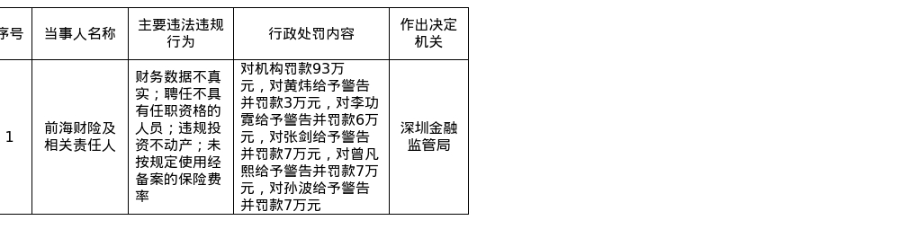 前海财险被罚93万，涉财务数据不真实等