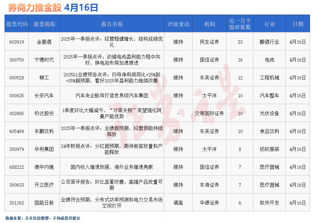 券商今日金股：23份研报力推一股(名单)