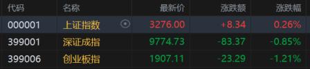 A股收评：沪指七连涨，贵金属、旅游酒店板块走强