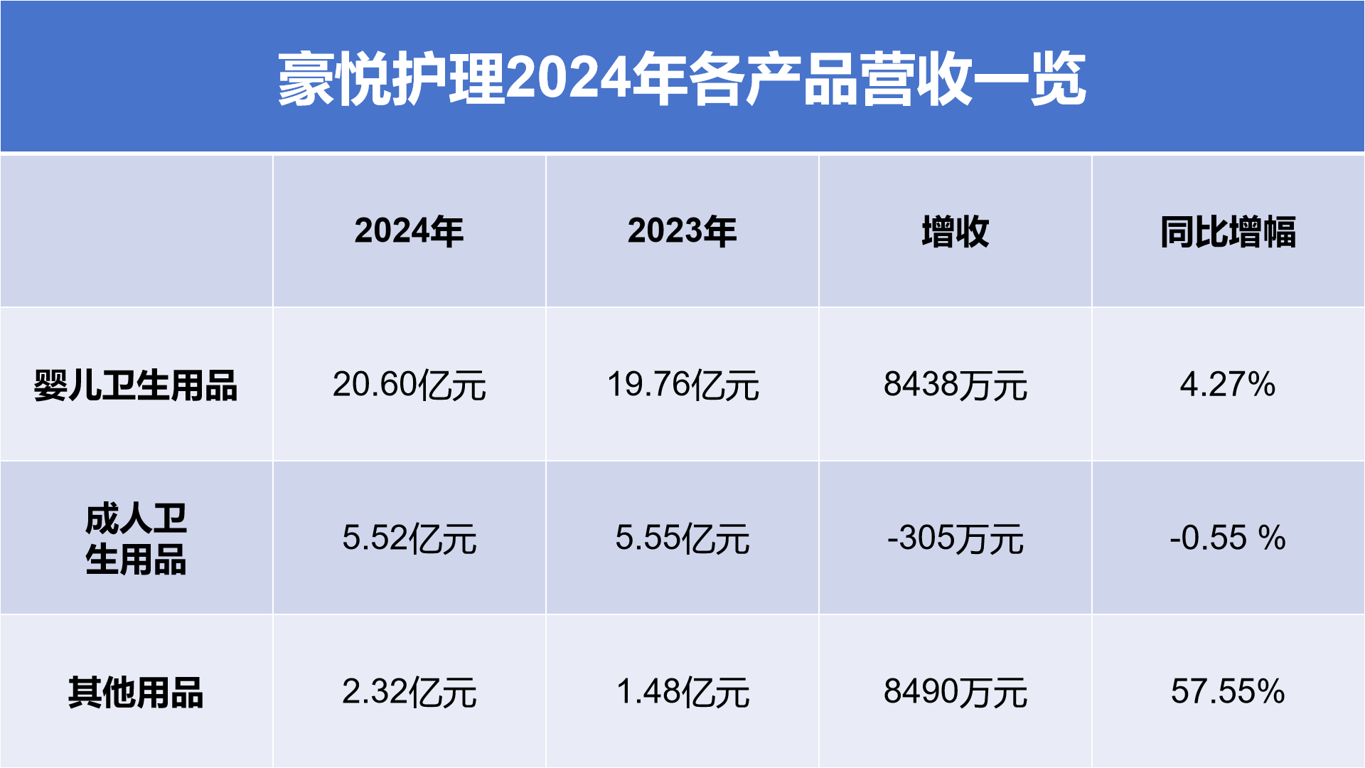 “纸尿裤第一股”豪悦护理增收不增利，实控人财富4年缩水超100亿
