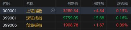 A股收评：沪指涨0.13%收获8连阳！环氧丙烷、房地产板块走高