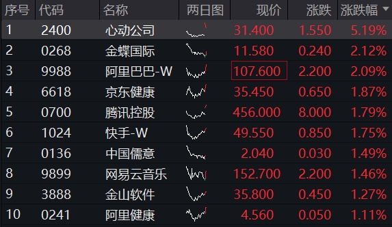 无惧美联储强“鹰”，恒生科技顽强涨逾1%！南向资金历史级抄底，513770吸金超6亿