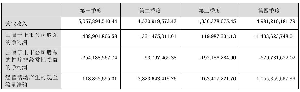 赣锋锂业困在周期里：迎上市以来首亏，股价较高点跌去8成