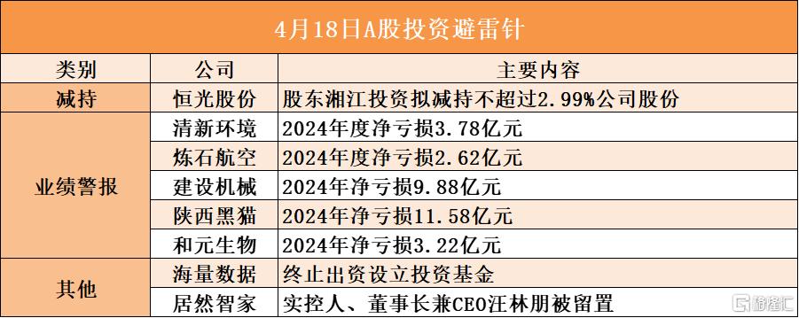 4月18日A股投资避雷针︱居然智家：实控人、董事长兼CEO汪林朋被留置；建设机械：2024年净亏损9.88亿元