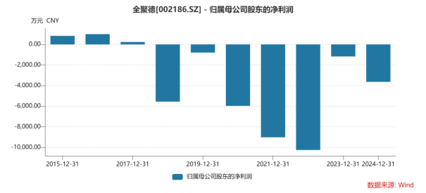 上下半年业绩“两极反转”，全聚德2024年归母净利暴跌43%，投资收益输血难解主业困局