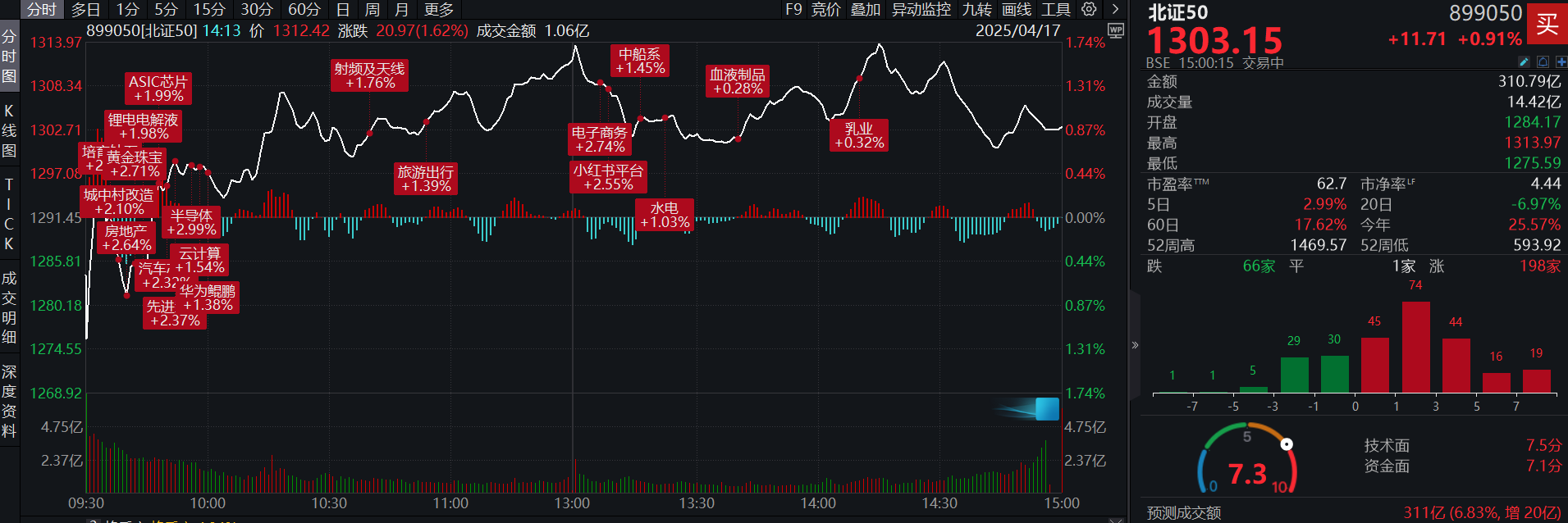 北证50收涨0.91%，成交额310.79亿元，林泰新材、一诺威、万通液压涨超20%
