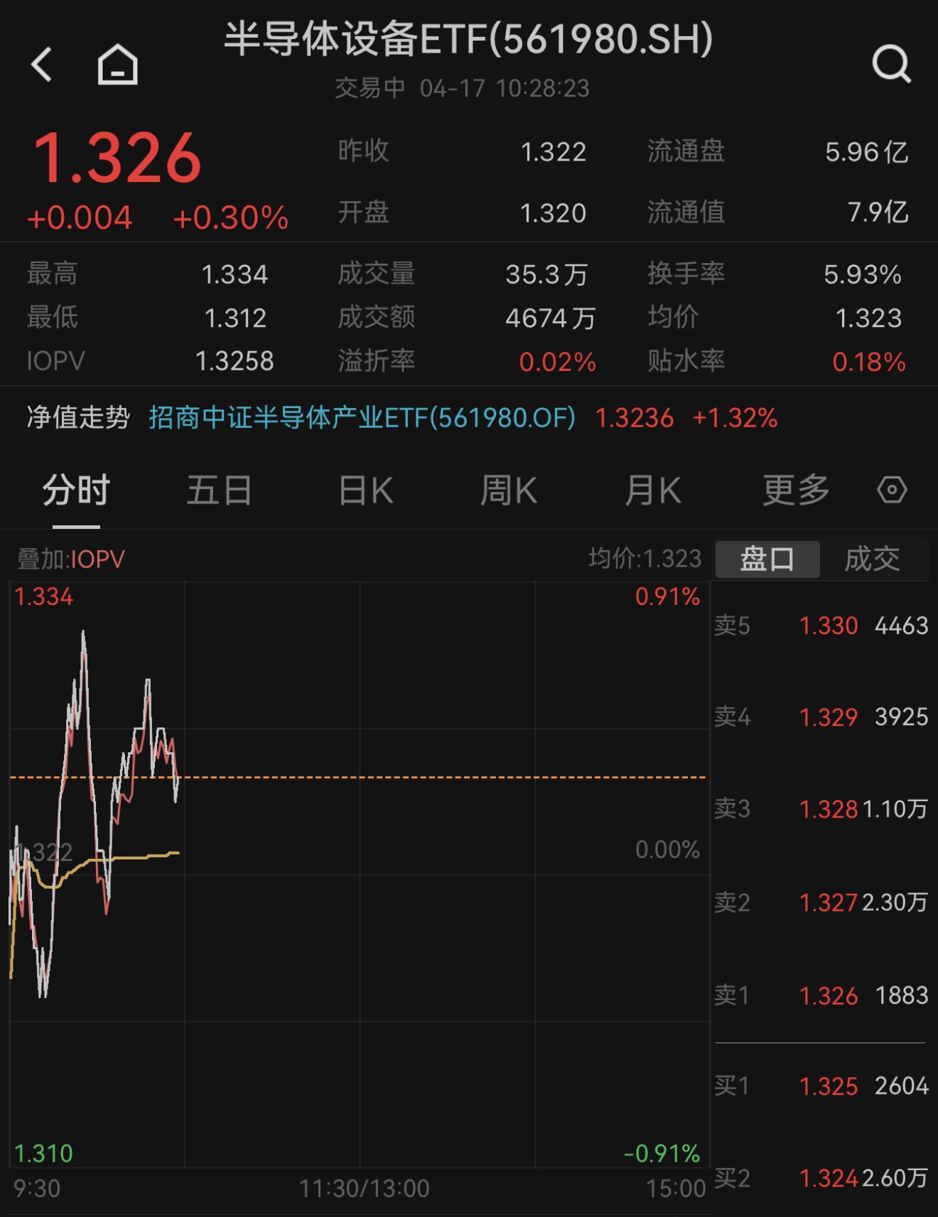 隔夜费城半导体大跌，A股半导体早盘强势翻红，半导体设备ETF（561980）显著溢价放量！关税阴影下自主可控成重要主线