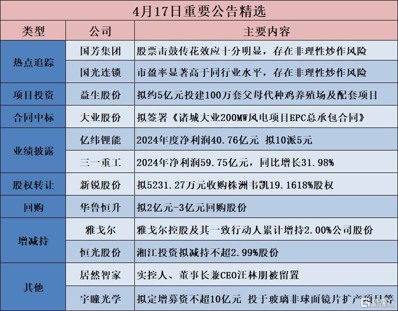公告精选︱上海凯鑫：一季度净利润预增247.81%-339.88%；祥源文旅：第一季度净利预增48.76%到173.64%