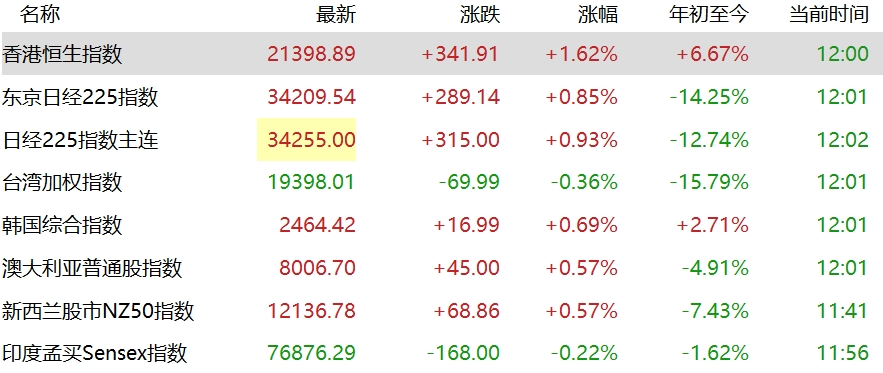 贸易战、鲍威尔言论拖累股市和美元,但中国股市上午涨了些