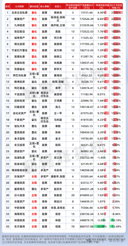 百亿私募榜单出炉!但斌一季度业绩垫底?