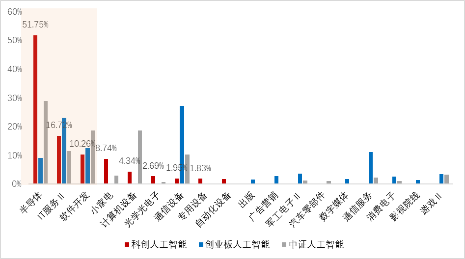 当科创板遇见AI：算力芯片 + 大模型 + 机器人，捕捉 AI 奇点时刻