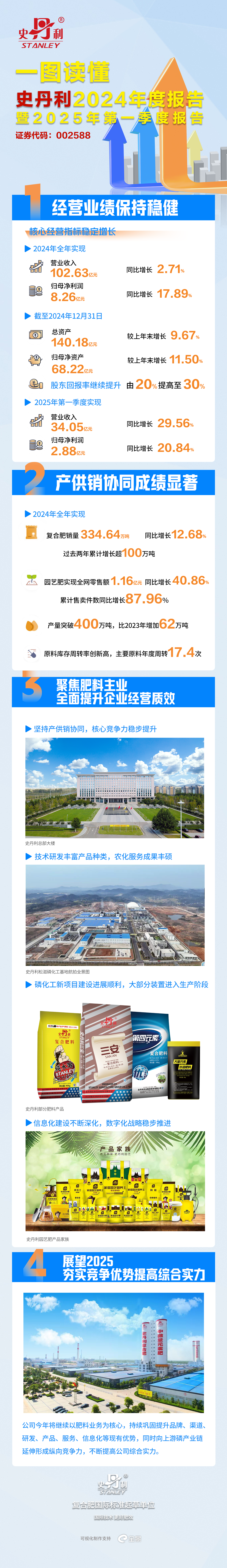 业绩持续高增长，产销量创新高——史丹利披露2024年全年及2025年一季度业绩