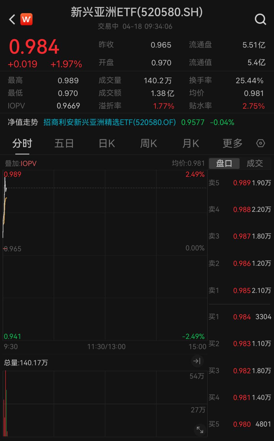 印度Sensex30指数收涨1.96%，新兴亚洲ETF（520580）涨近2%