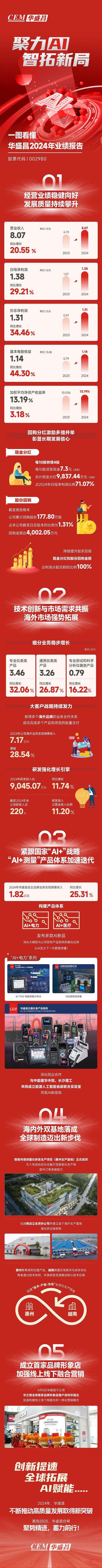 聚力AI 智拓新局 | 一图看懂 华盛昌2024年业绩报告