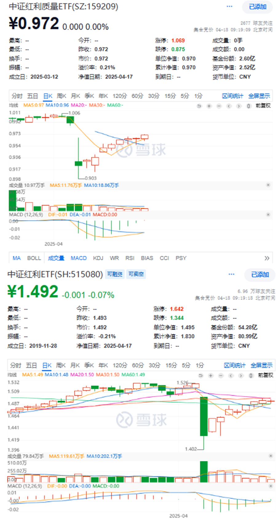 中证红利质量ETF(159209)、中证红利ETF(515080)携手八连阳
