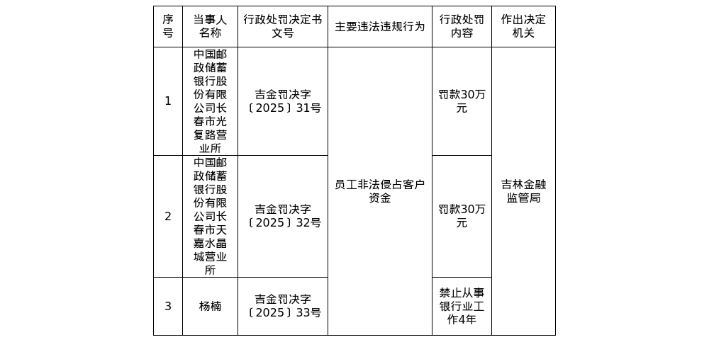 中国邮政储蓄银行两营业所共被罚60万，涉员工非法侵占客户资金