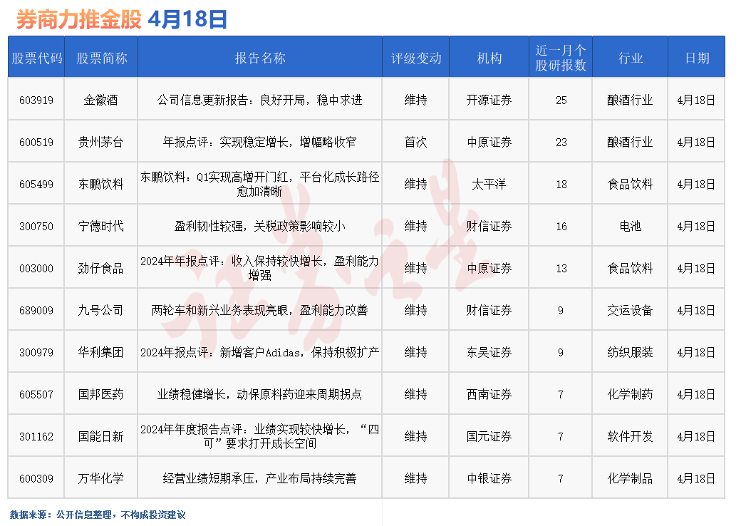 券商今日金股：25份研报力推一股(名单)